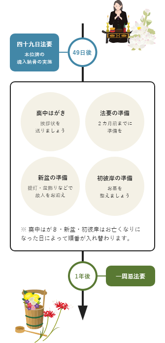 四十九日から1周忌法要までのスケジュール